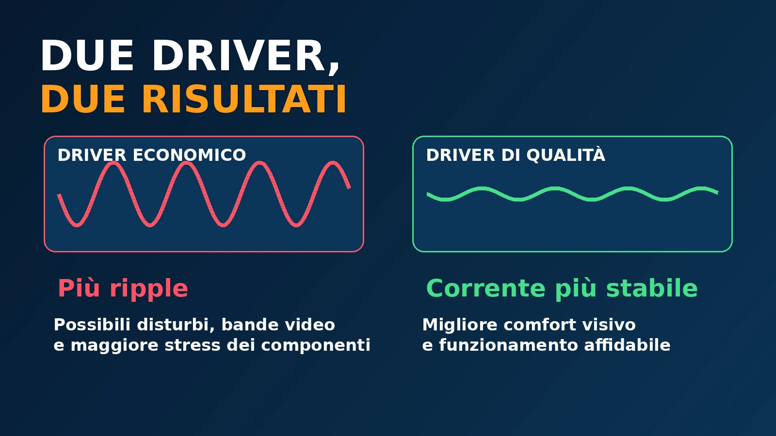 Differenza tra driver economico e driver LED di qualità