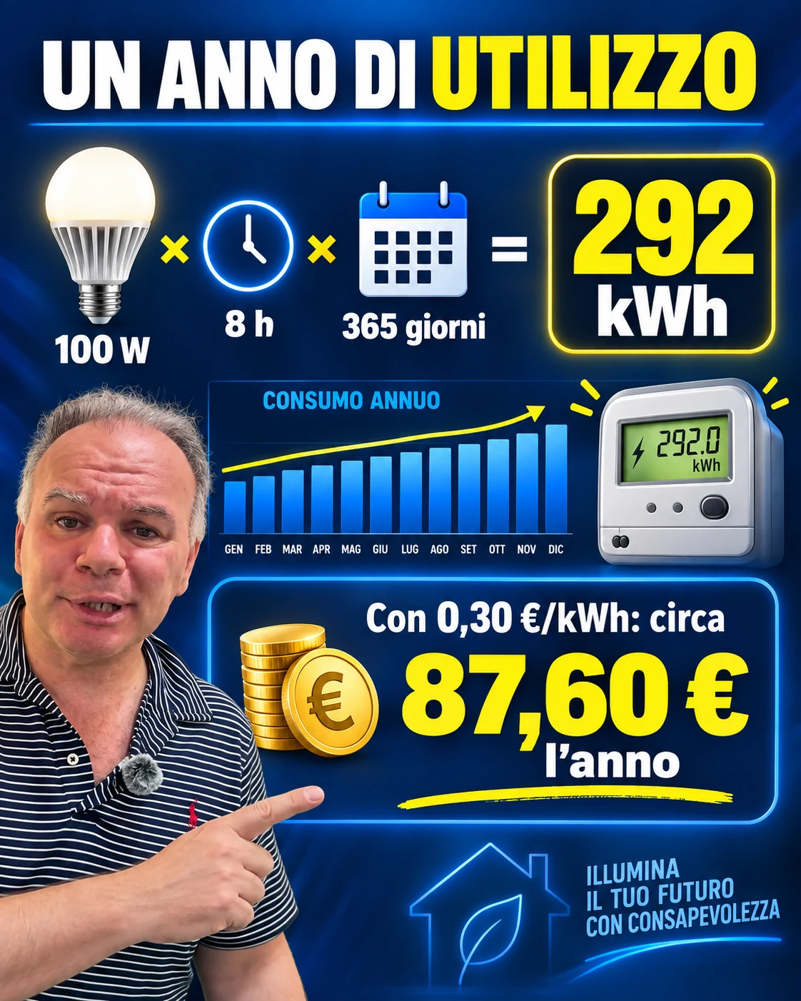 Consumo annuale di una lampada LED da 100 watt