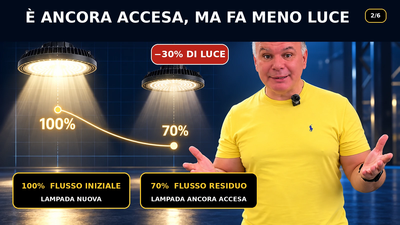 Lampada LED ancora accesa con flusso ridotto dal 100% al 70%