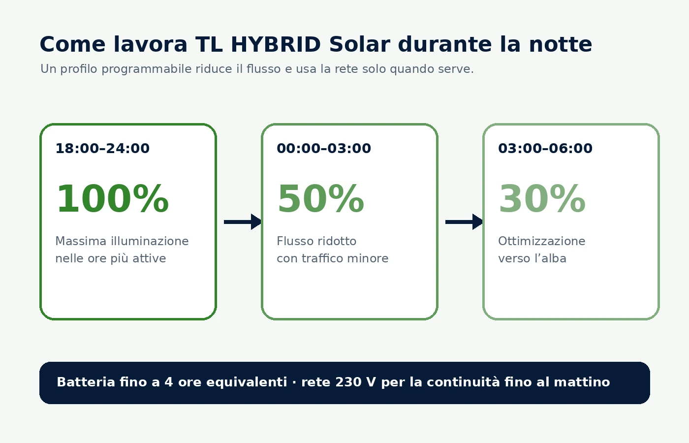 Profilo notturno programmato al 100, 50 e 30 per cento