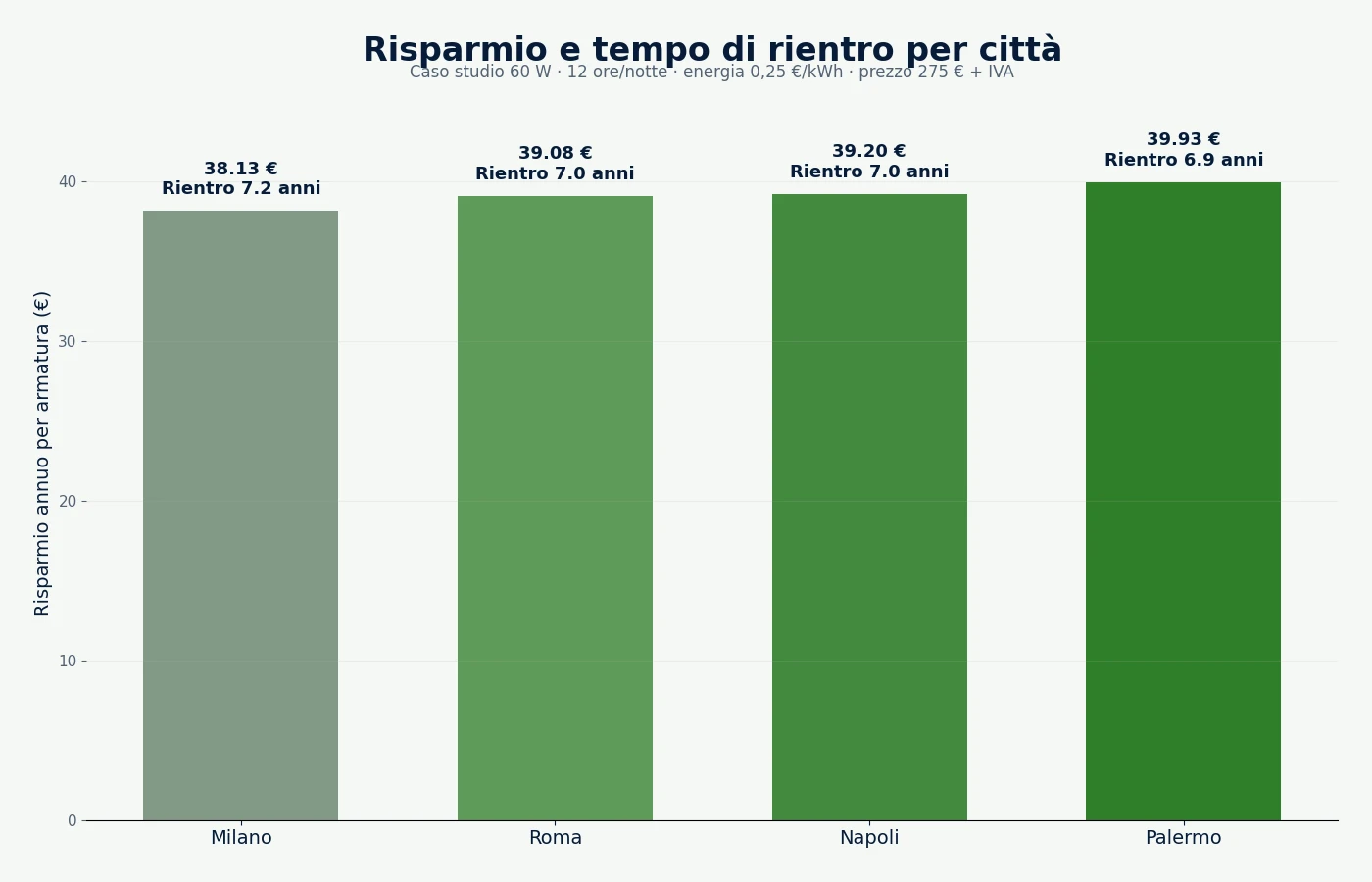 Confronto del risparmio annuo e del tempo di rientro a Milano, Roma, Napoli e Palermo
